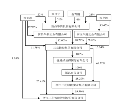 三花智控 阀门与旋塞龙头，张亚波掌舵下的新能源赛道腾飞